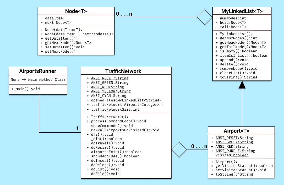 UML Diagram